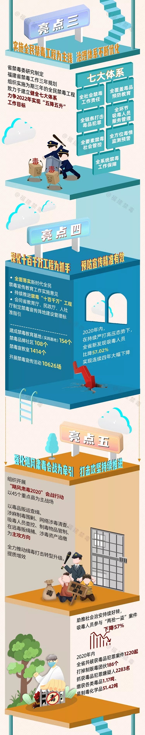 十個亮點，打造具有福建特色的禁毒創(chuàng)新樣板