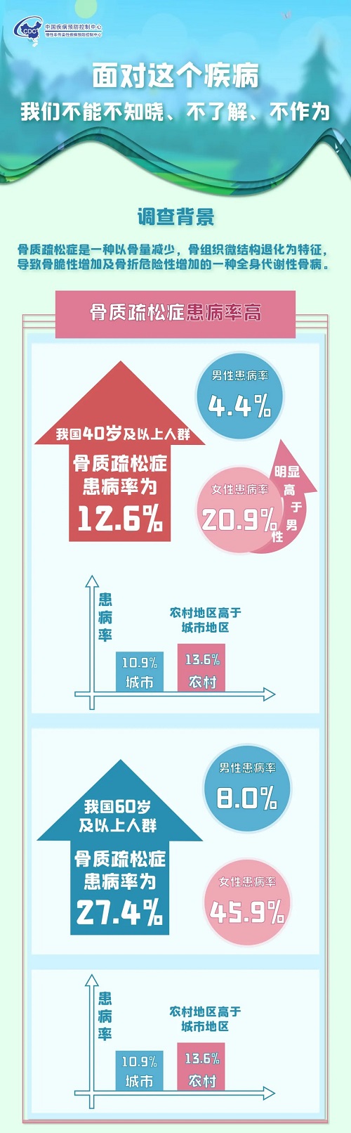 世界骨質疏松日系列科普之——骨量早篩查 世界骨質疏松日系列科普之——骨量早篩查