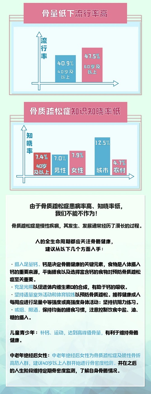 世界骨質疏松日系列科普之——骨量早篩查 世界骨質疏松日系列科普之——骨量早篩查