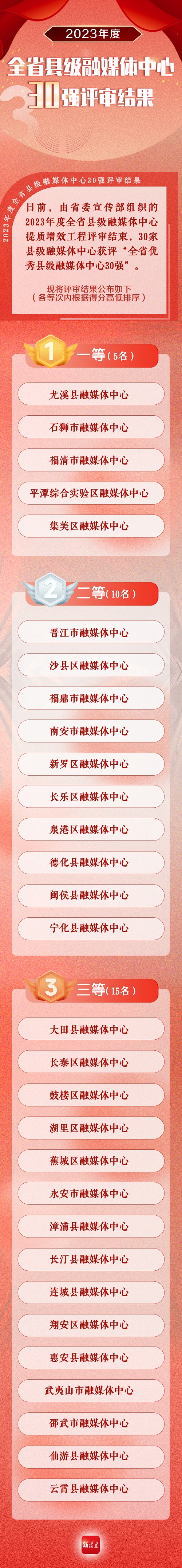 名單揭曉！2023年度福建省縣級融媒體中心30強！