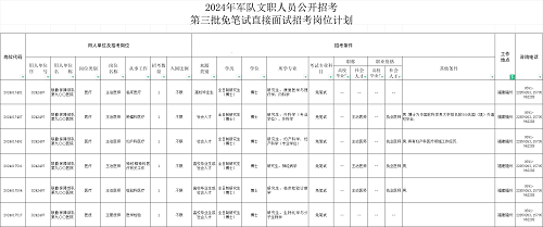 免筆試！崗位共3163個！福建有崗→
