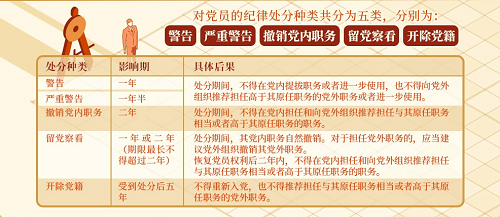 【黨紀(jì)學(xué)習(xí)教育】對黨員的紀(jì)律處分有哪些，影響期各多長