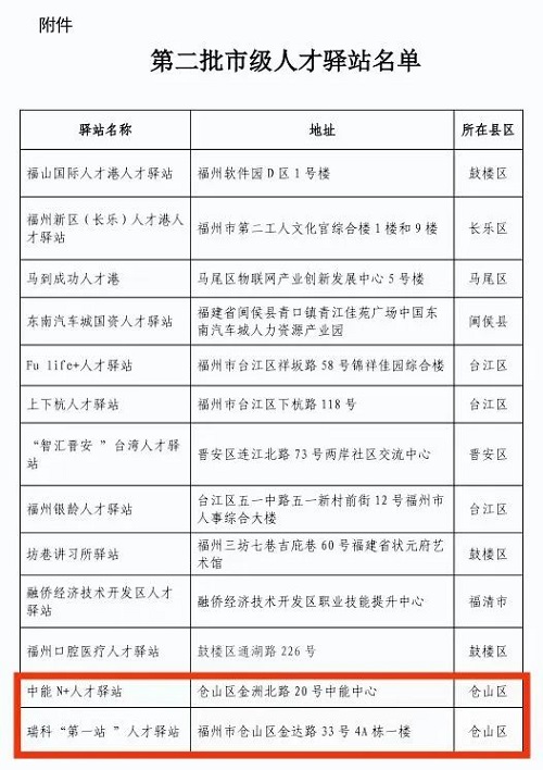 喜報(bào)！福州市級(jí)人才驛站公布，倉(cāng)山有2家入選