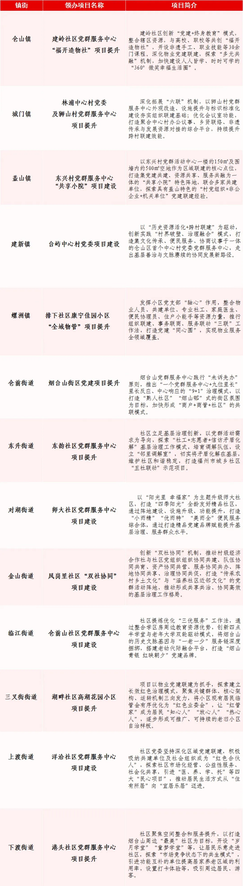 【學習教育進行時】倉山區以中央八項規定“關鍵子”盤活作風建設“整盤棋”