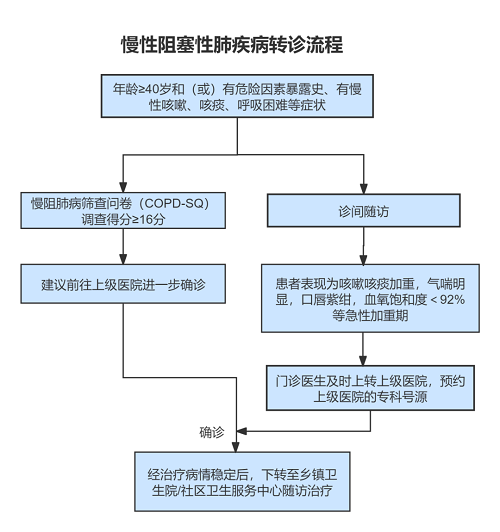 倉山區慢阻肺防治守護呼吸健康