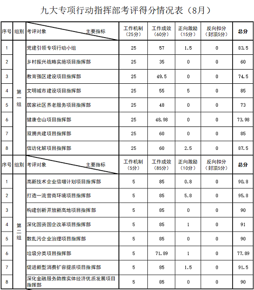 倉山區九大專項行動8月份考評結果公布