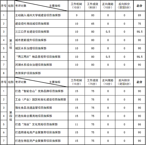 倉山區九大專項行動8月份考評結果公布