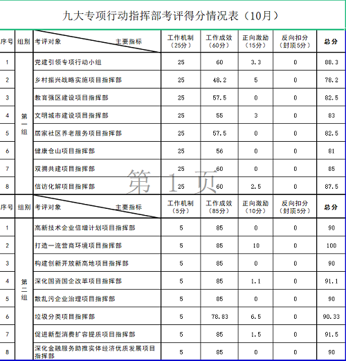 倉山區九大專項行動10月份考評結果公布