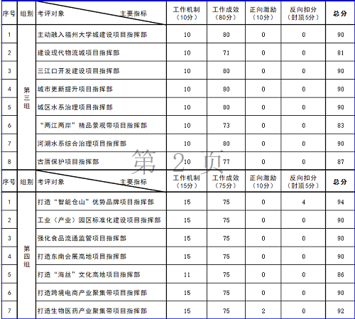 倉山區九大專項行動10月份考評結果公布